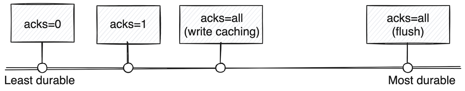 The write caching spectrum