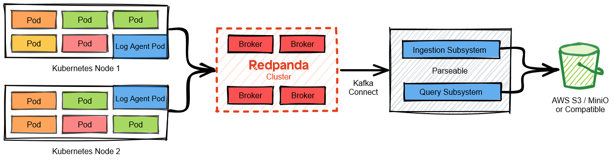 Diagram of the unified logging architecture for this example.