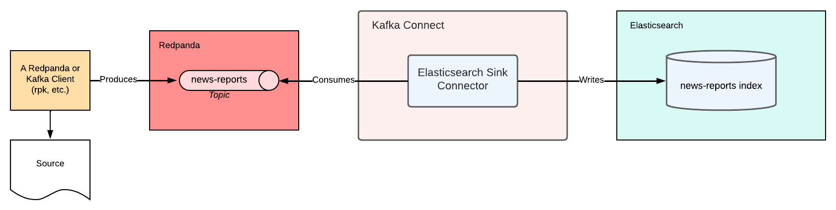 elasticsearch connector