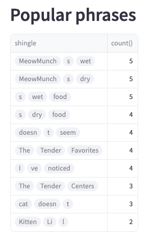 Widget of popular phrases used in customer reviews
