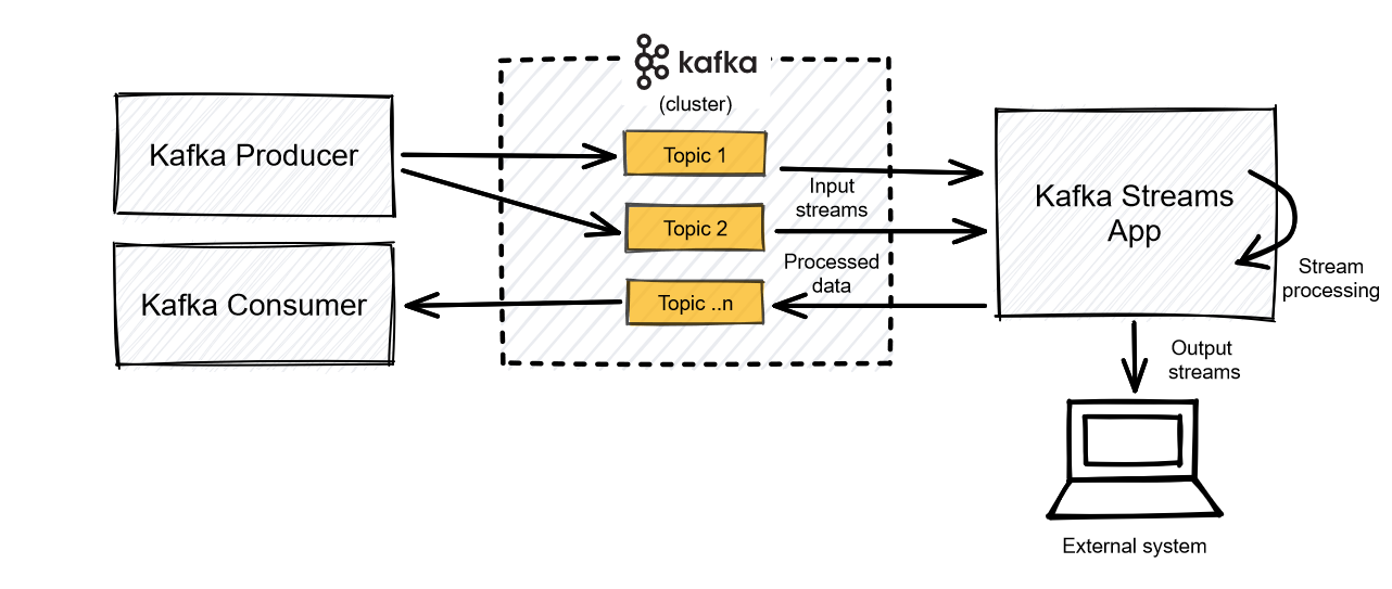 A simple Kafka Streams processing architecture