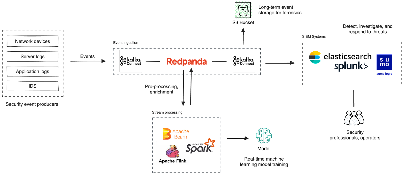 Reference architecture of a cybersecurity intelligence platform