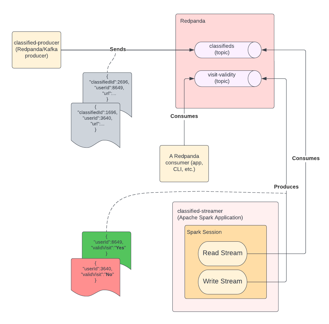 spark streaming application architecture