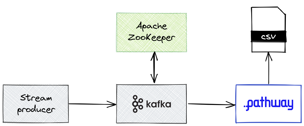 Diagram showing how the streaming solution works with Kafka.