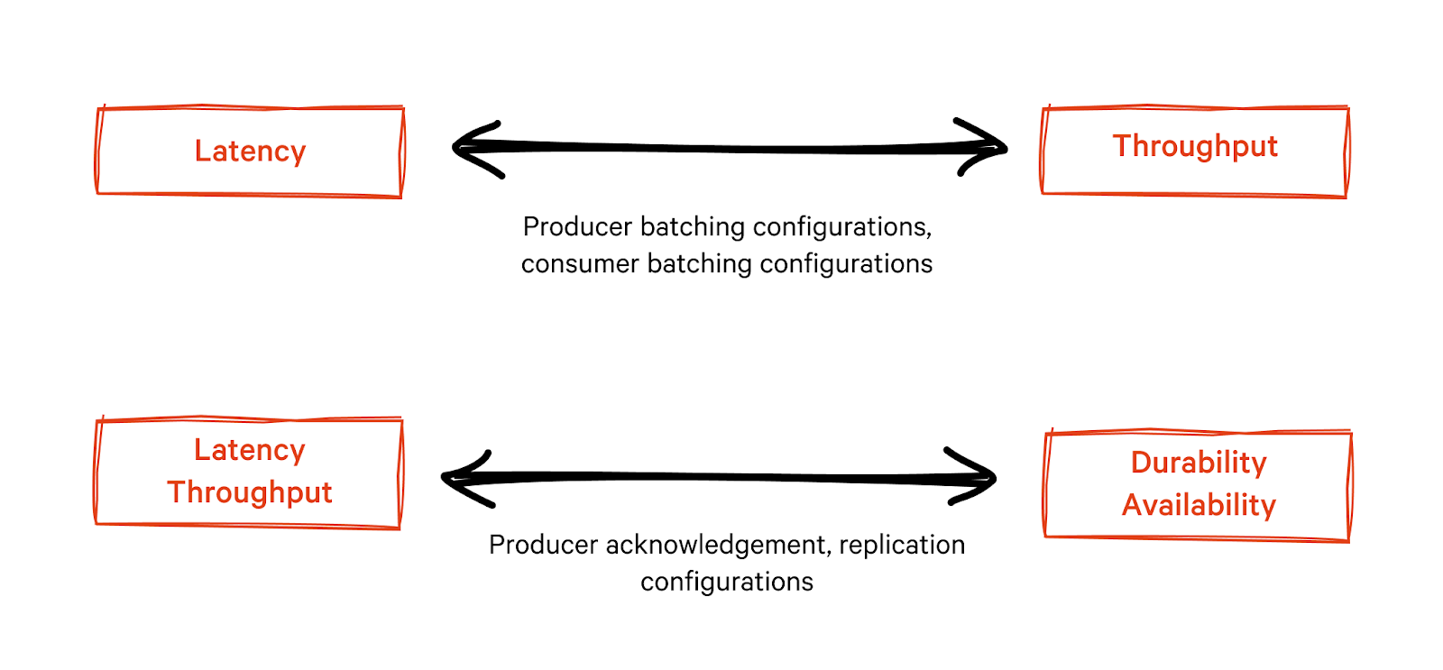 Factors affecting Kafka performance metrics