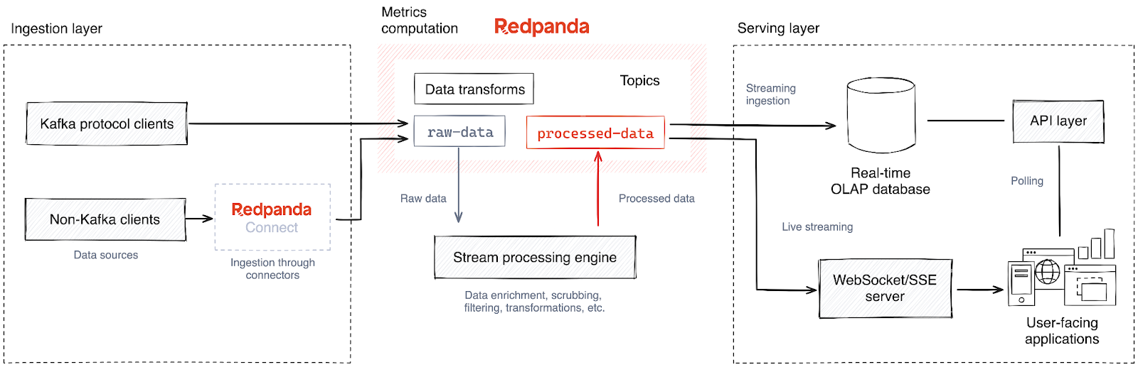 The high-level solution architecture