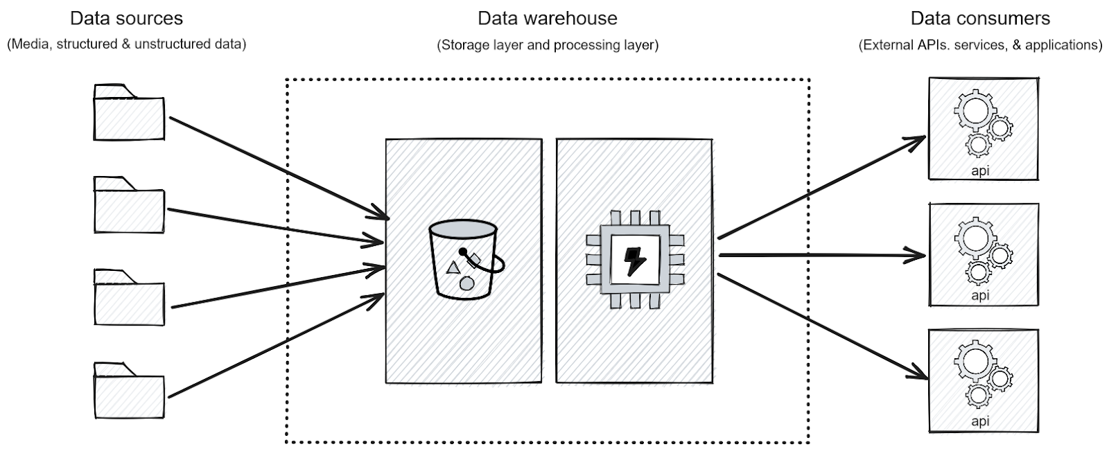 Simplified data architecture diagram