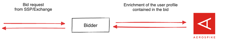 The bidder queries the user profile database before deciding on a bid request.