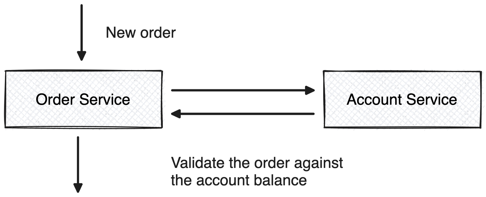 Transactional system architecture with synchronous service integration