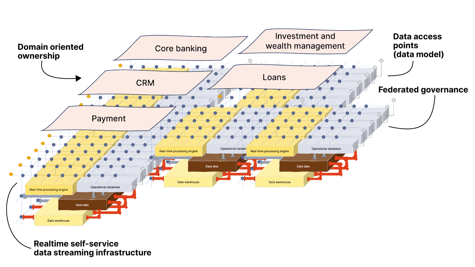 Diagram showing key components of ideal data infrastructure