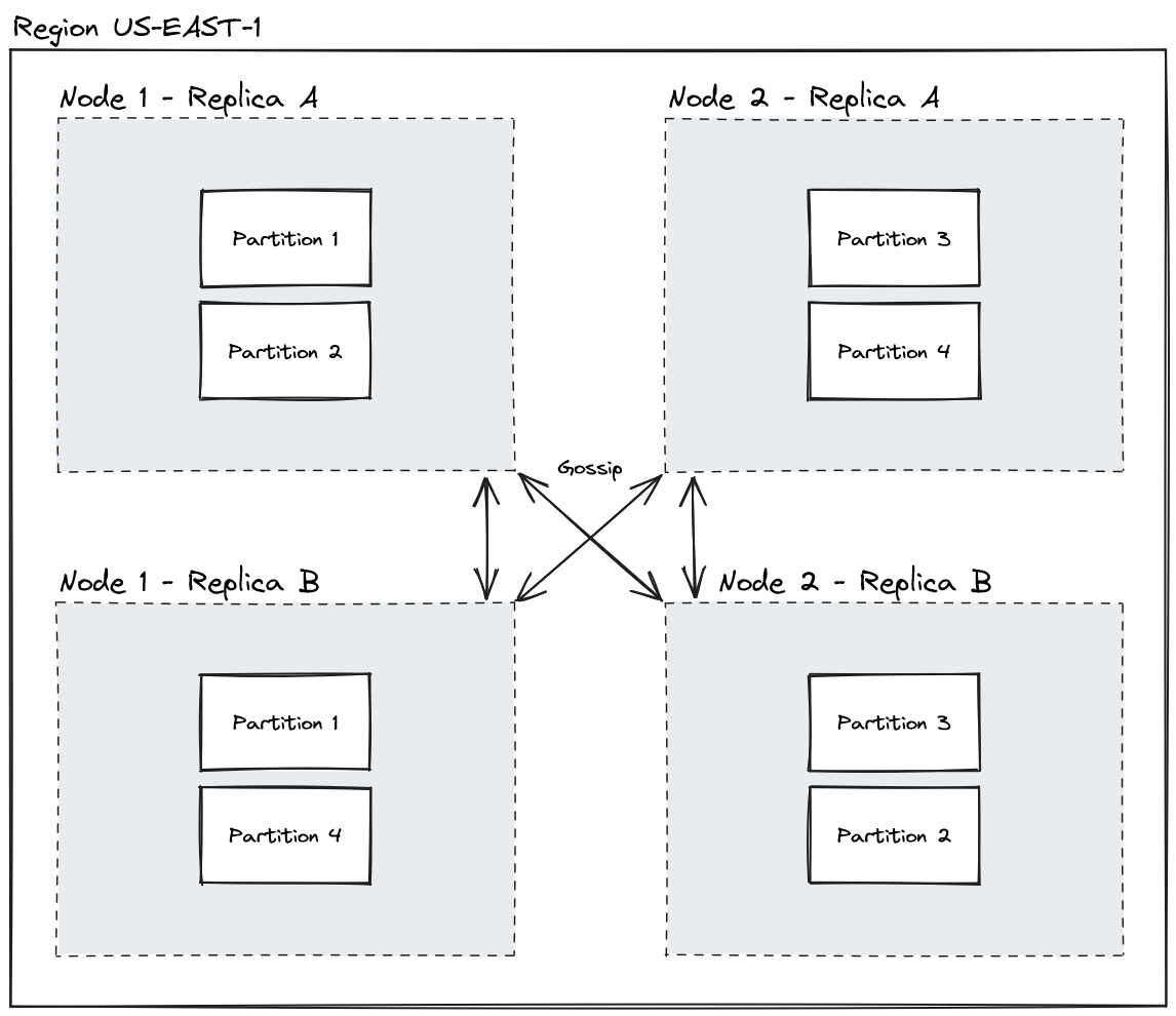 Diagram of nodes across replica groups within a region communicating over gossip