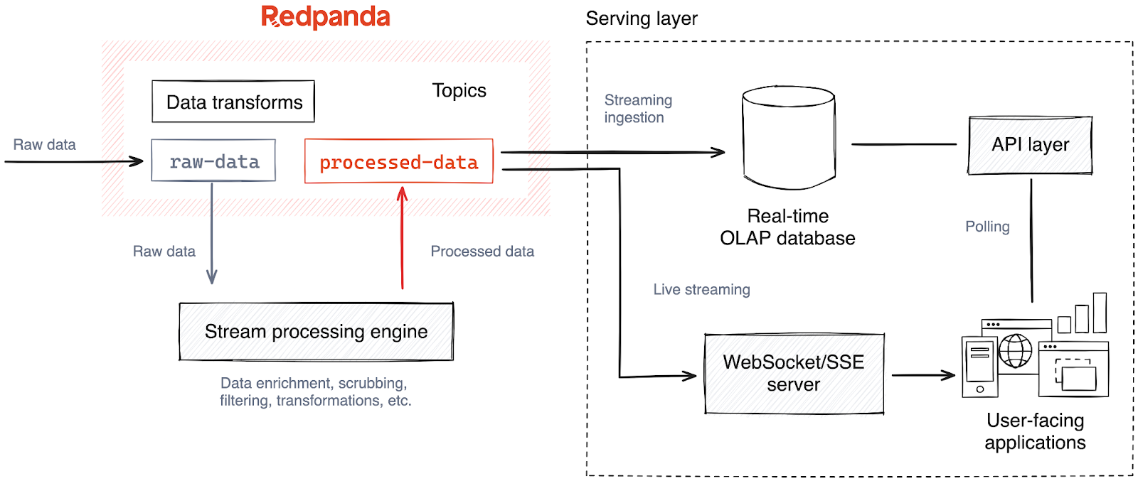 The serving layer provides access to computed metrics/insights.