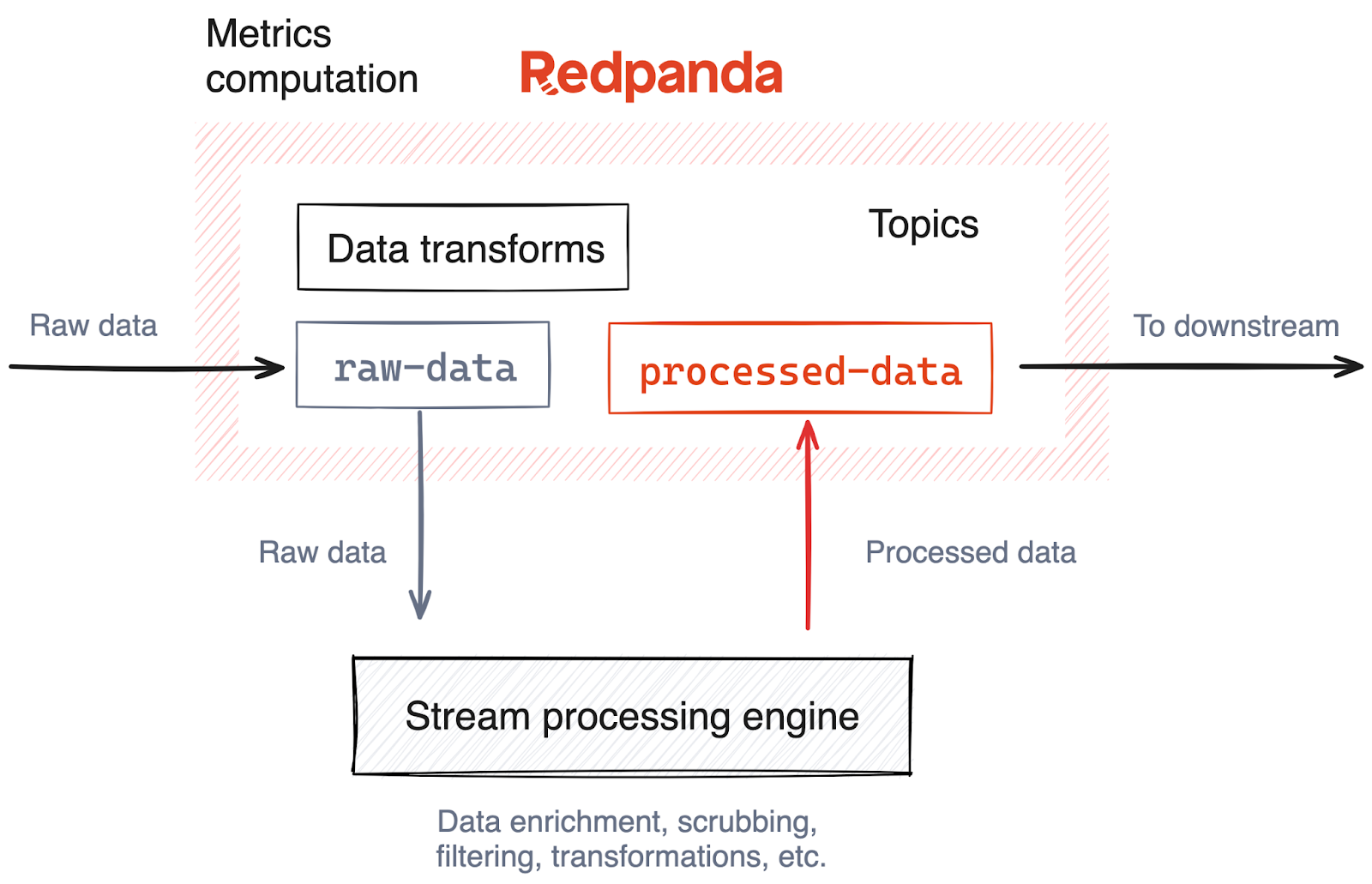 The data processing layer pre-processes, computes the metrics, and sends them downstream to the serving layer.