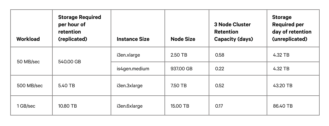 workload and storage required