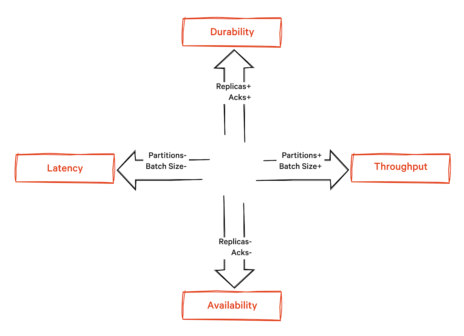 Kafka performance involves two orthogonal axes: availability versus durability and latency versus throughput.
