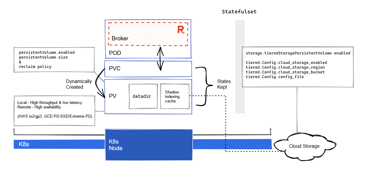Diagram illustrating persistent storage with Redpanda in K8s