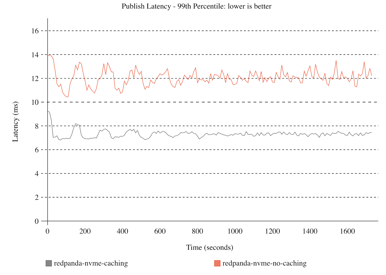 P99 Produce Latency (Workload 1, NVMe)
