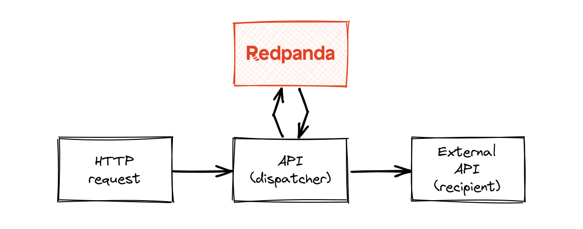Diagram showing the webhook dispatcher system we’ll build in this tutorial