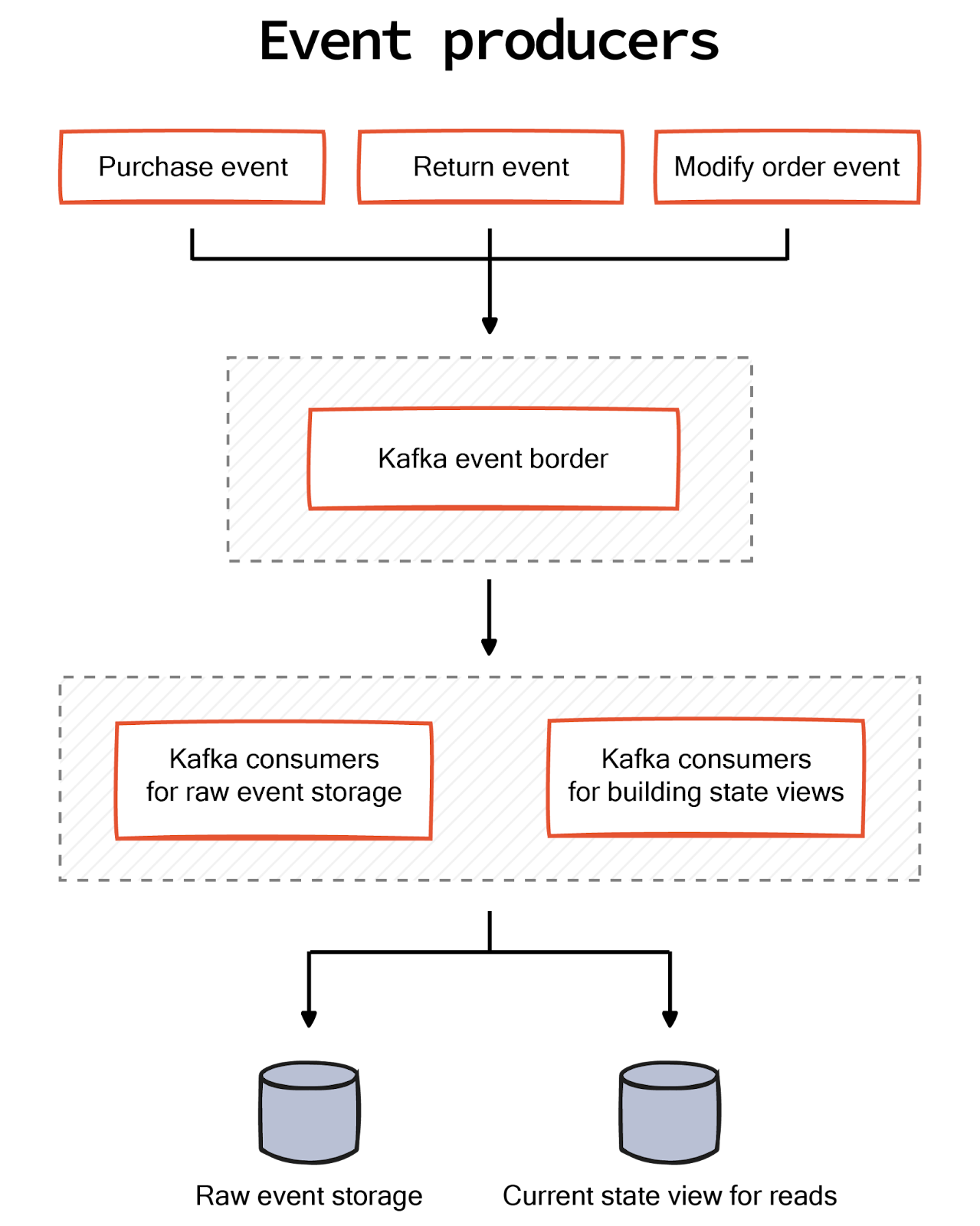 Event sourcing with CQRS 