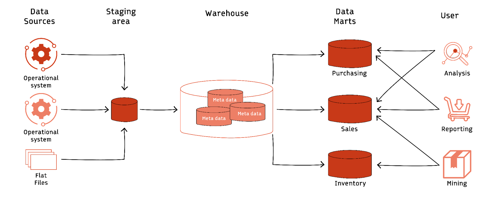 The diagram depicts a high-level view of the data warehouse architecture