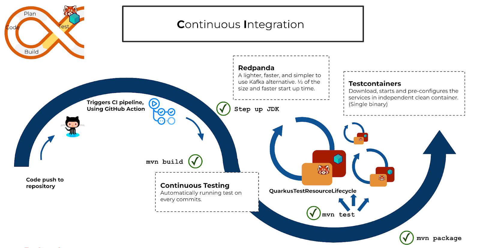 How continuous integration works with Redpanda and Testcontainers