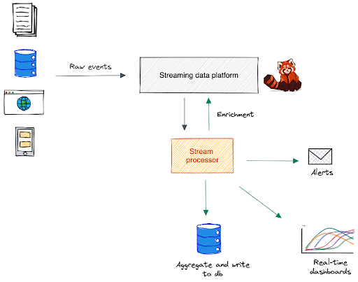 Redpanda stream processing ecosystem