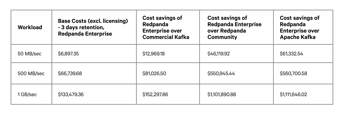 Table of the total cost comparison results between Redpanda and Kafka