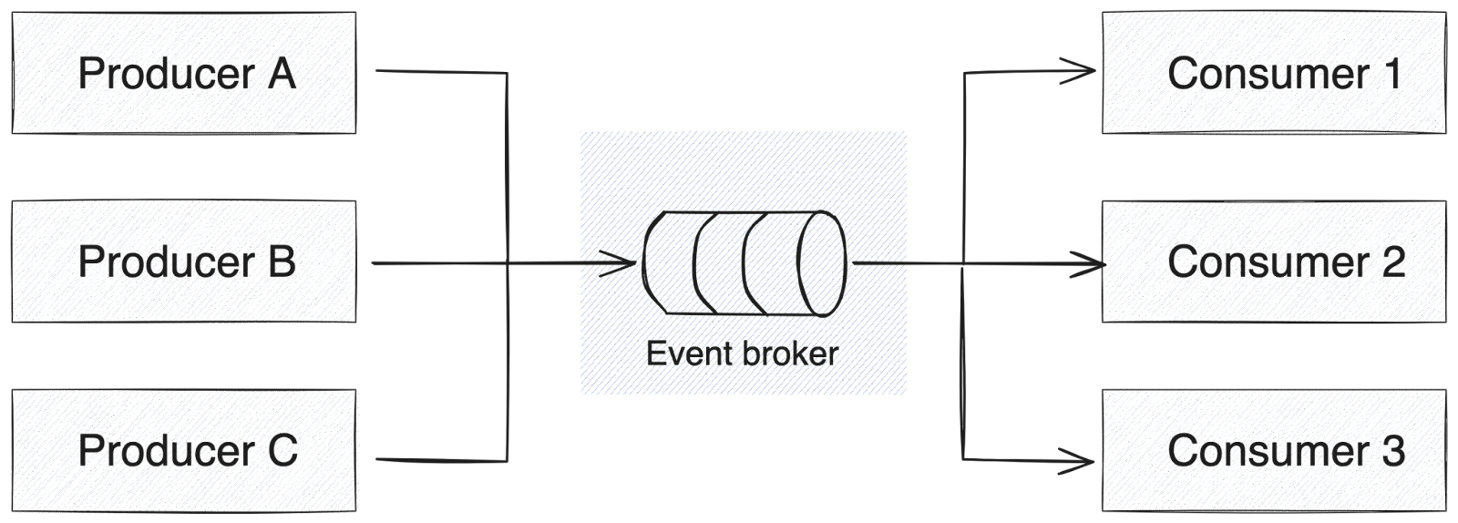 Event-driven architecture diagram