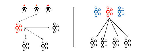 Layout difference: Kafka cluster with (left) and without (right) ZooKeeper