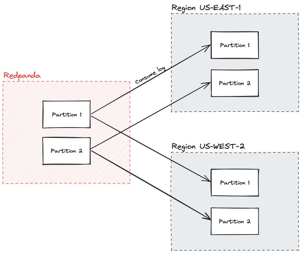 Diagram of multiple regions consuming from Redpanda