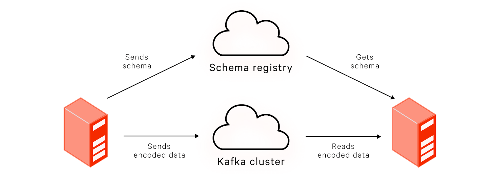 The Schema Registry lets producers communicate to consumers which schema a message uses.