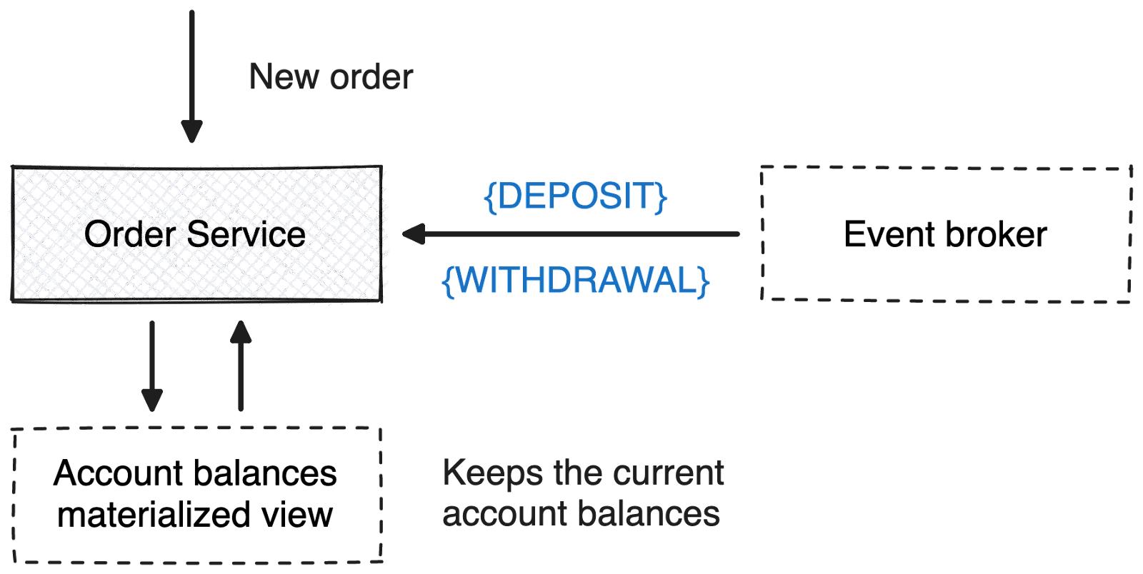 The Order Service maintains a materialized view to answer queries in the CQRS pattern