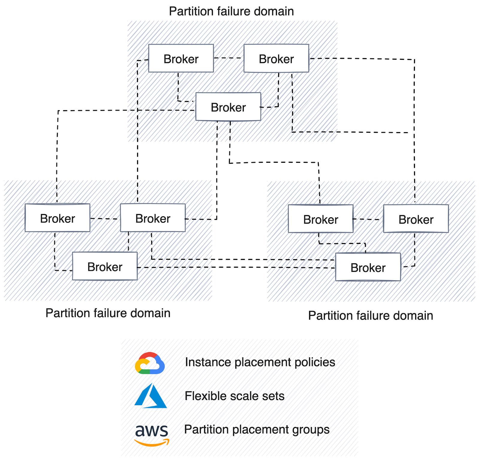 A high availability strategy