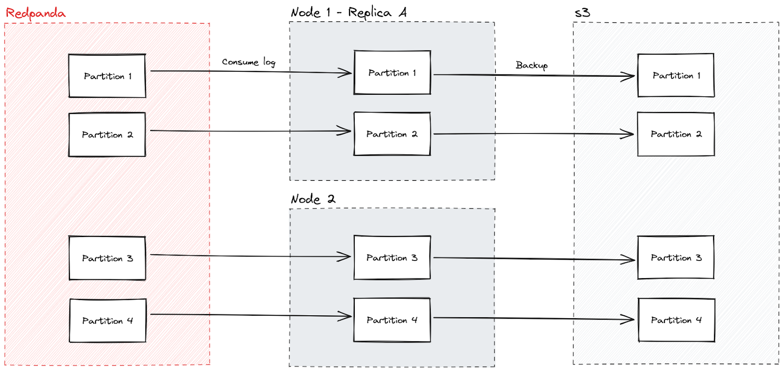 Redpanda to DB partition mapping diagram