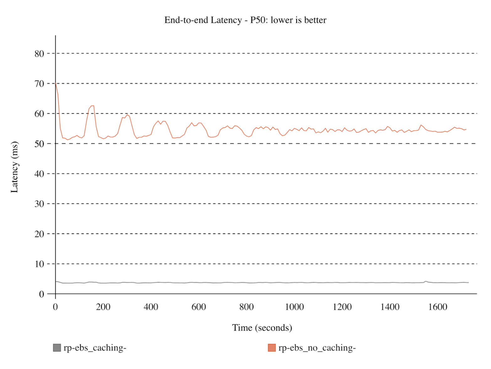 P50 E2E Latency (Workload 1, EBS)