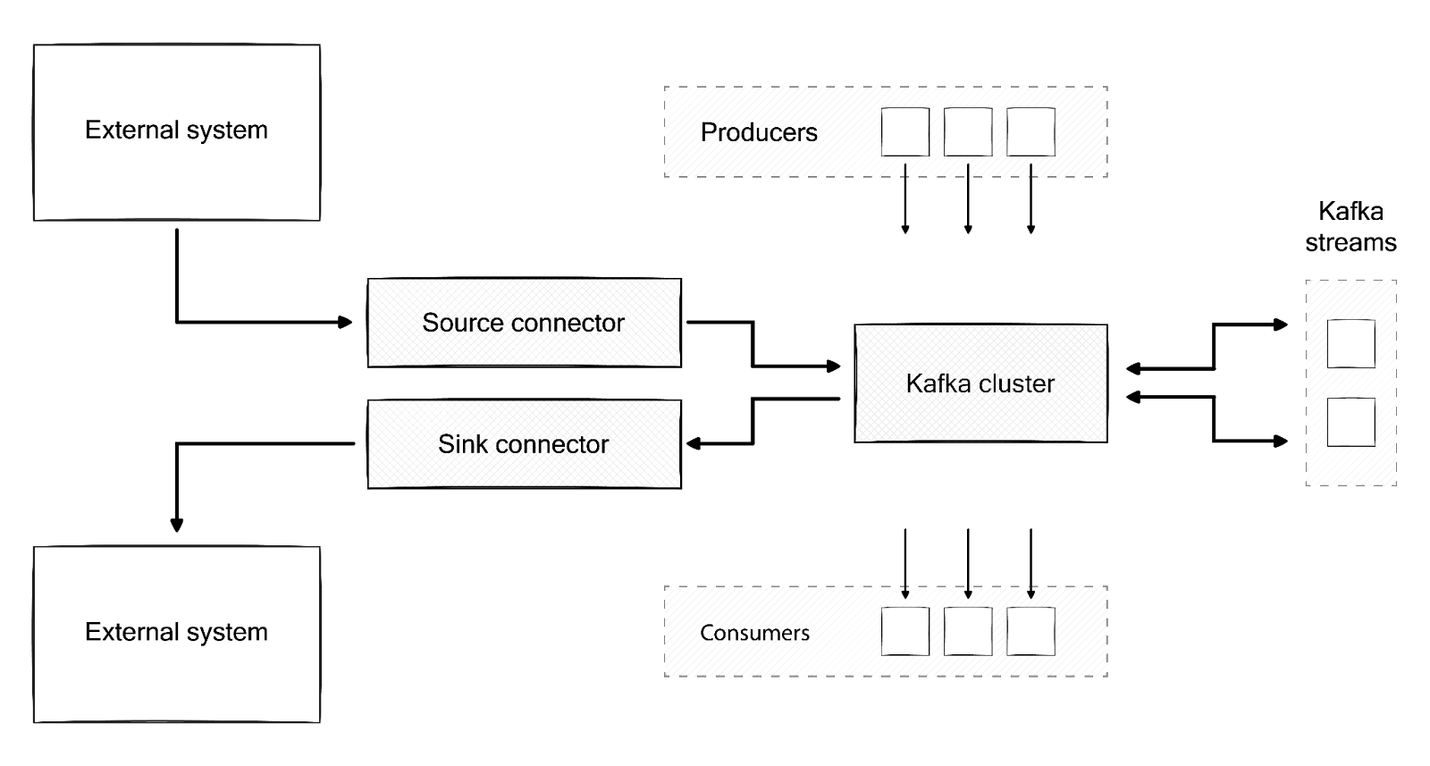 The core components that connect to Kafka and the data flow between them