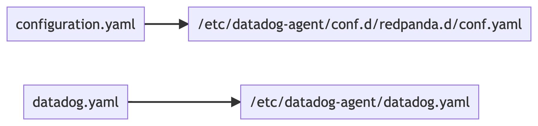 copy datadog