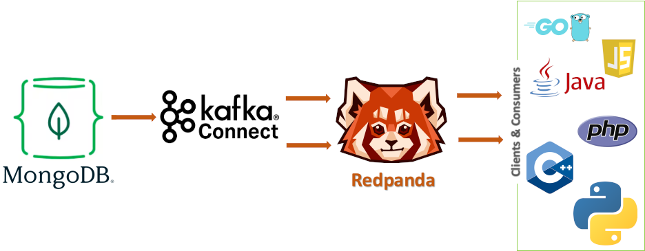 Architecture for data Streaming with MongoDB and Redpanda