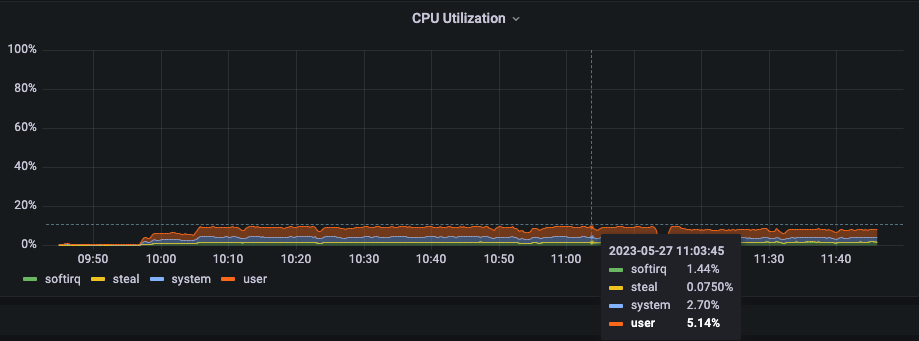 Graph showing CPU utilization during the performance test