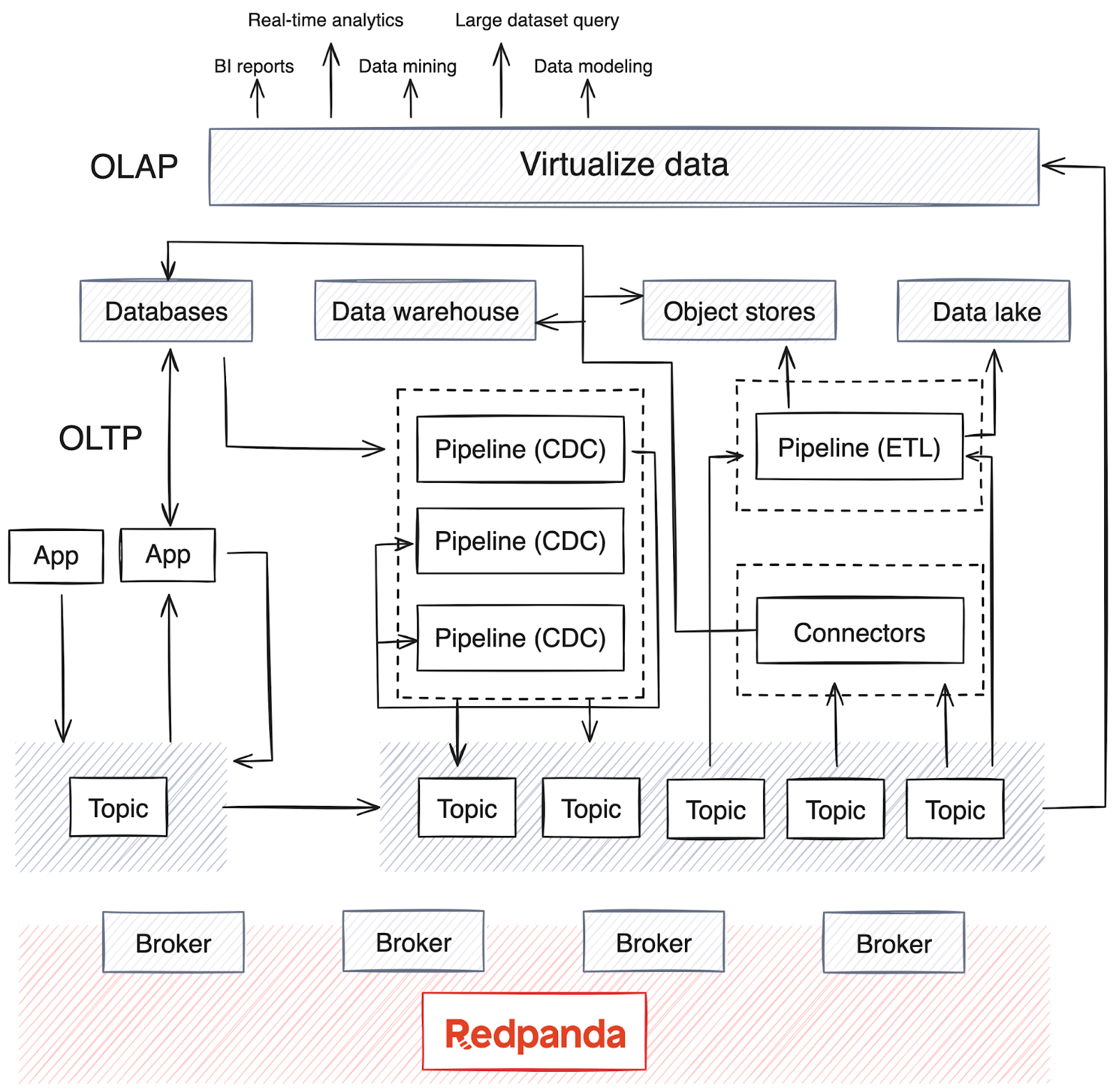 A streaming data architecture that supports OLTP and OLAP