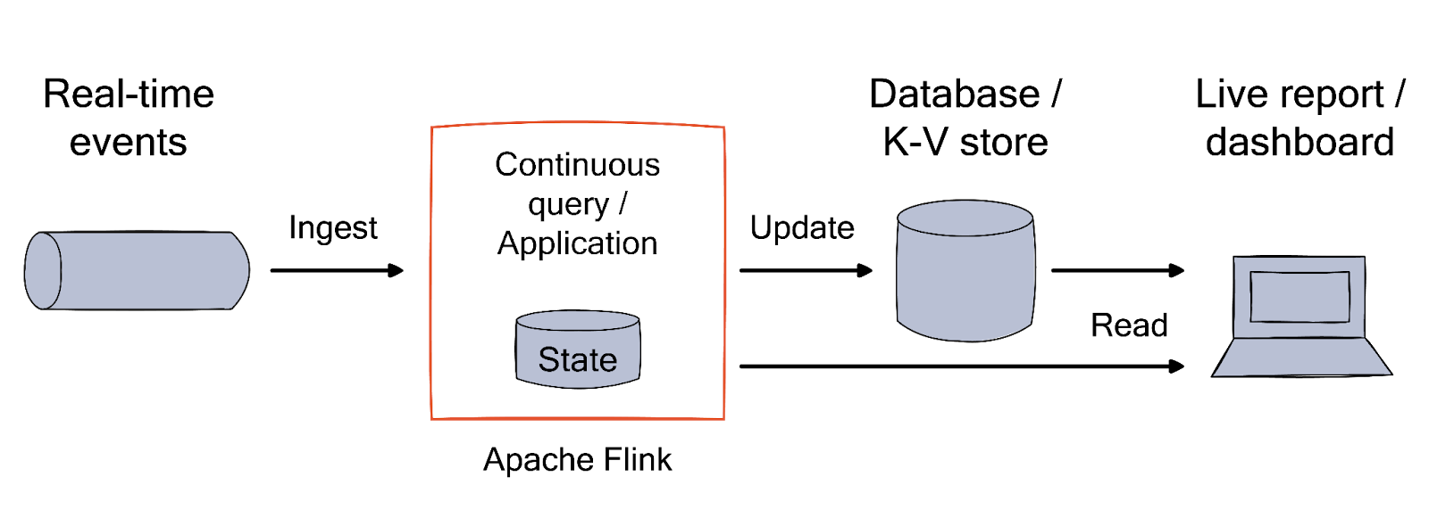 Stream processing in Flink