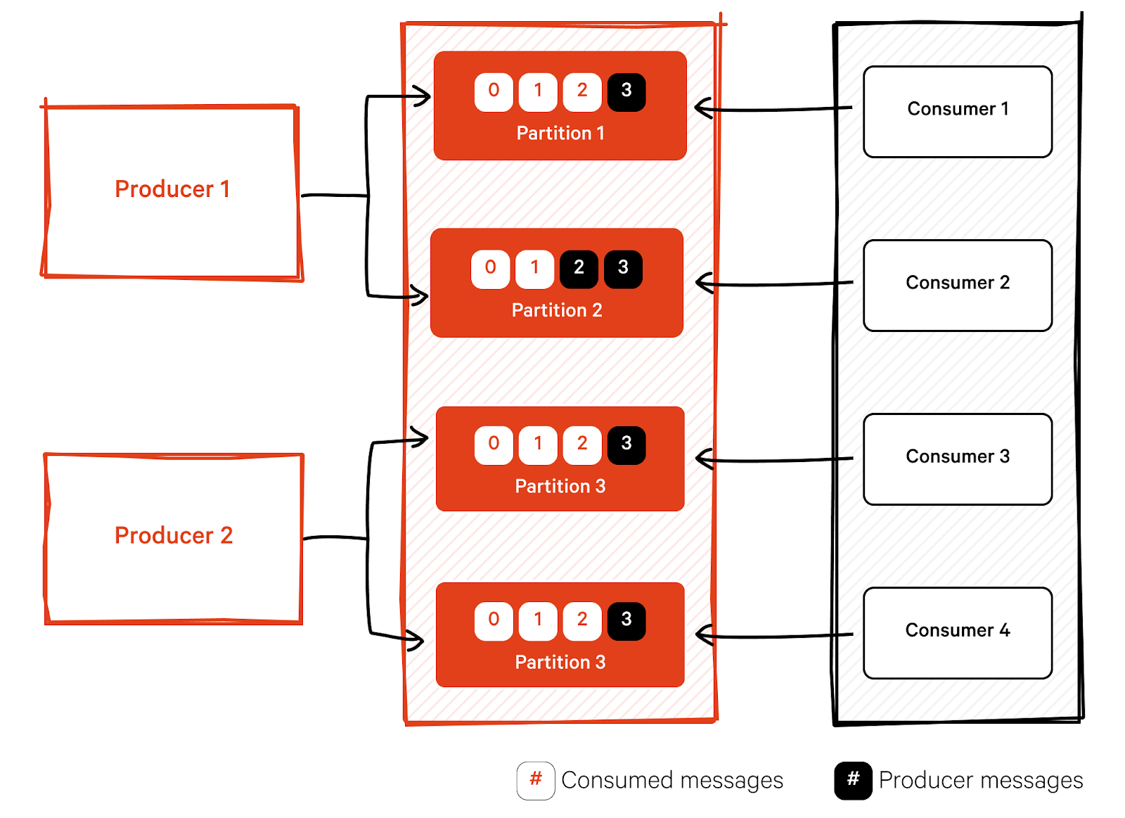 Apache Kafka working model