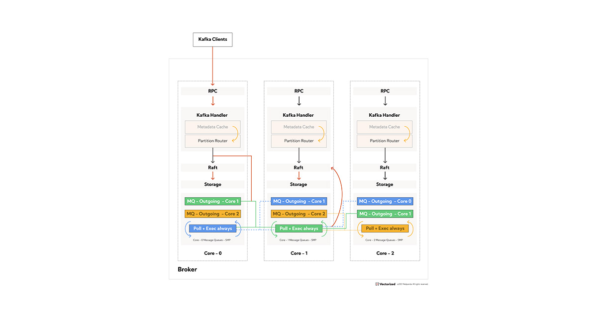 Code generation in Redpanda