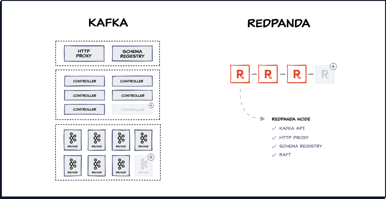 Diagram showing Kafka compared to Redpanda as a single binary