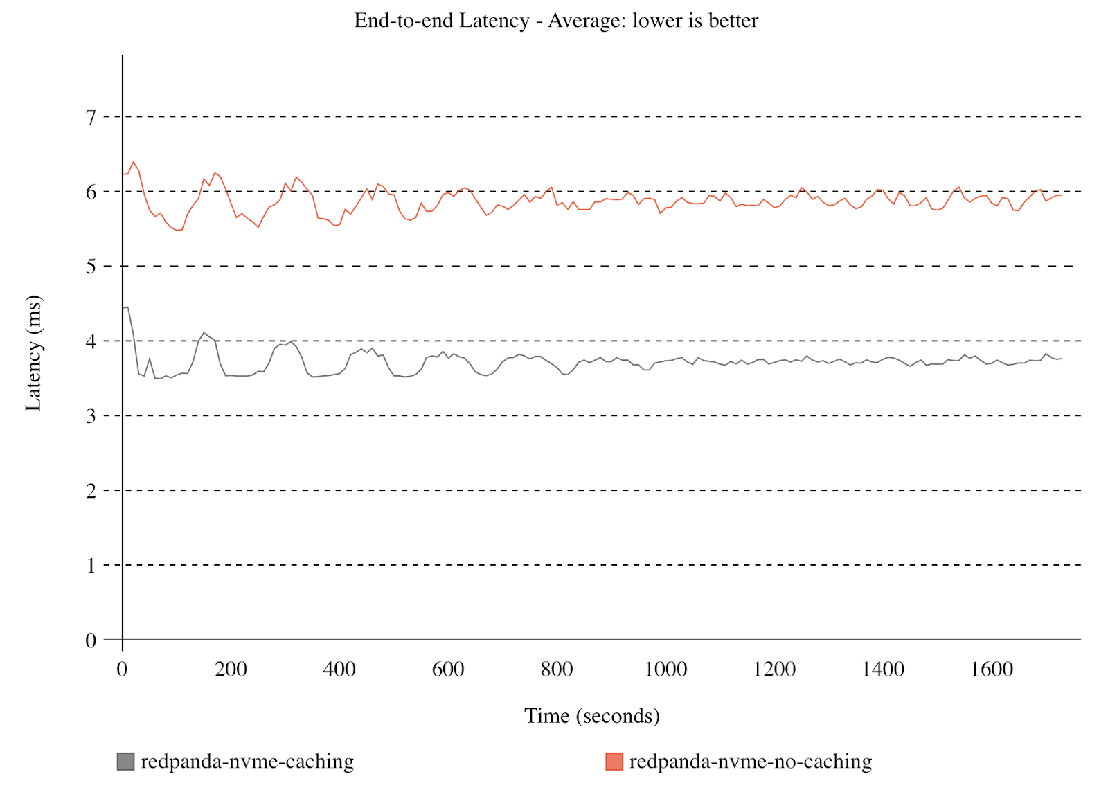 Average E2E latency (Workload 1, NVMe)