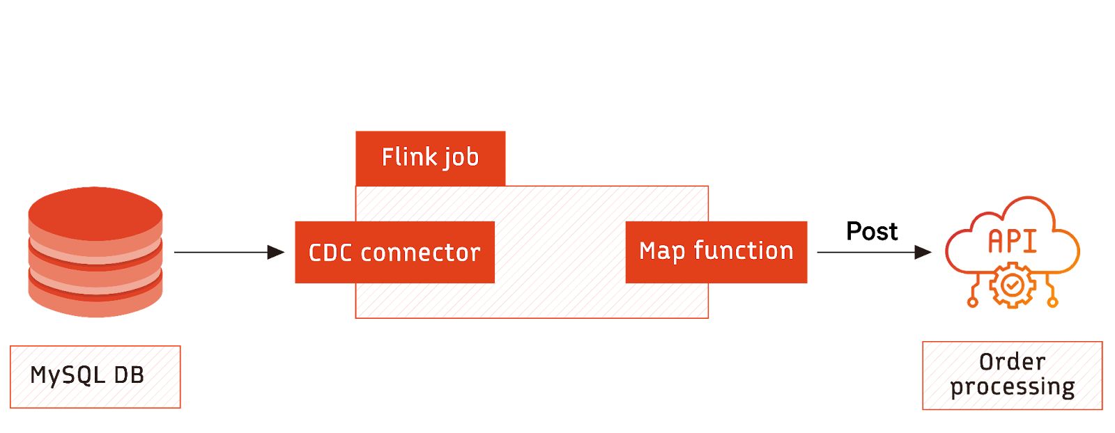 Flink with MySQL