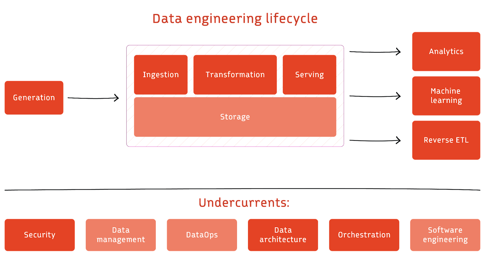 Diagram of the data engineering lifecycle and key principles