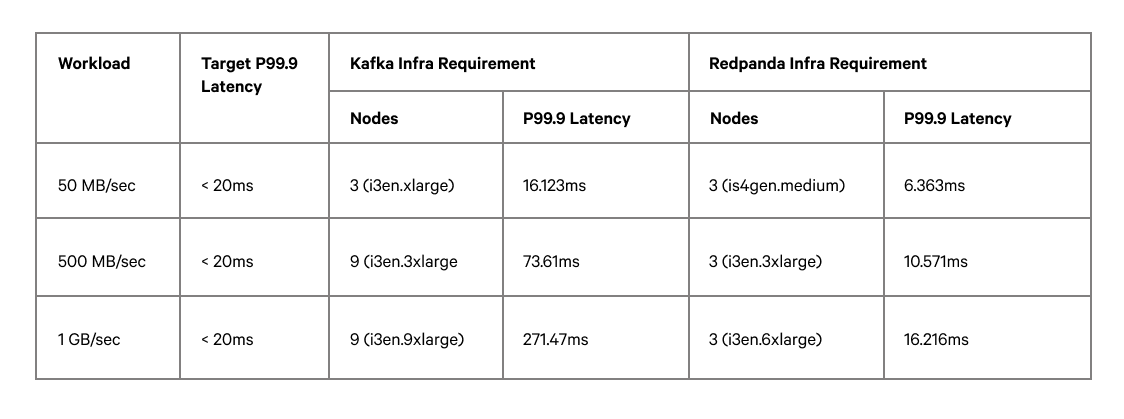 redpanda vs kakfa TCO report 8