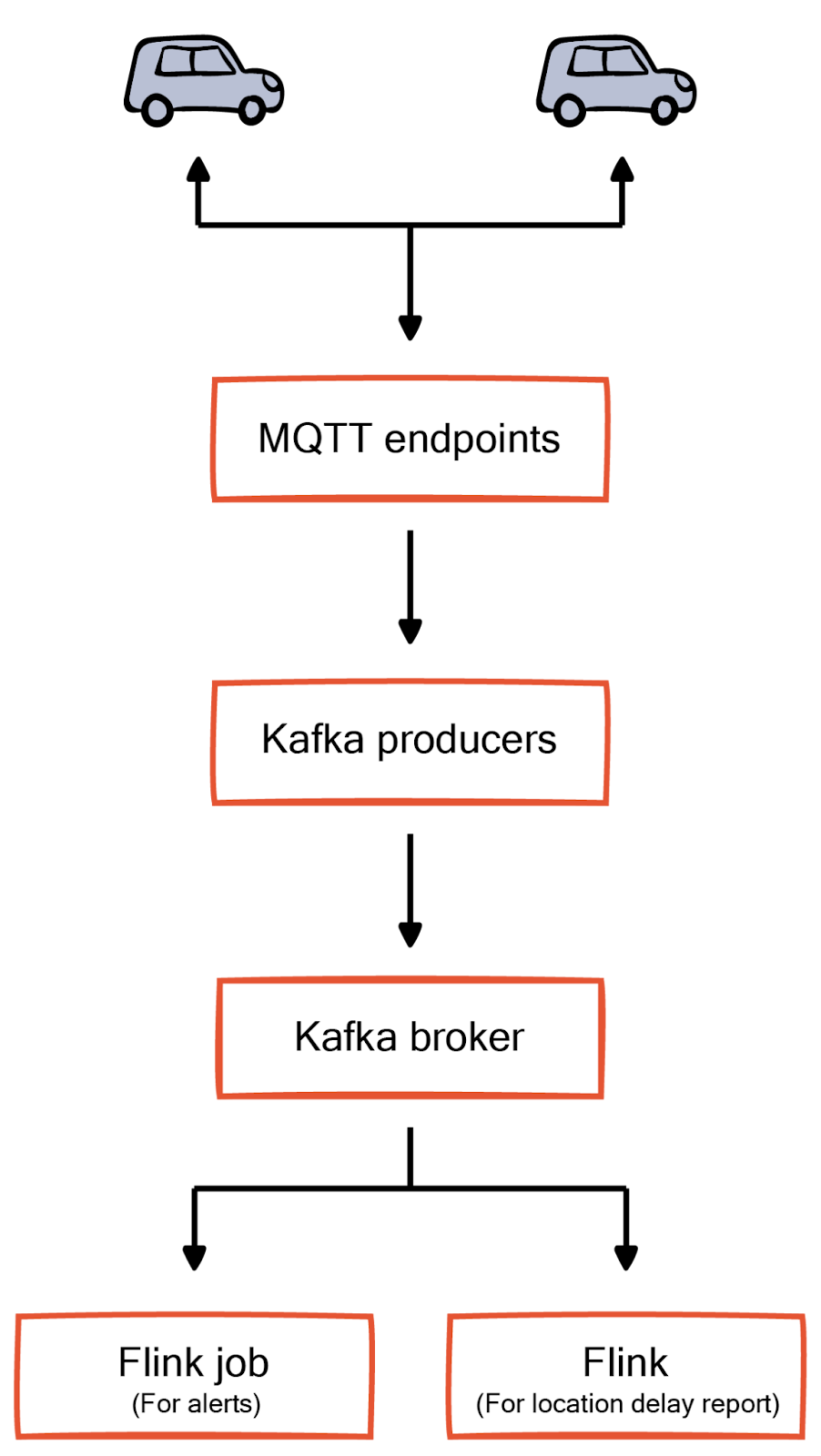 Event streaming with Kafka and Flink