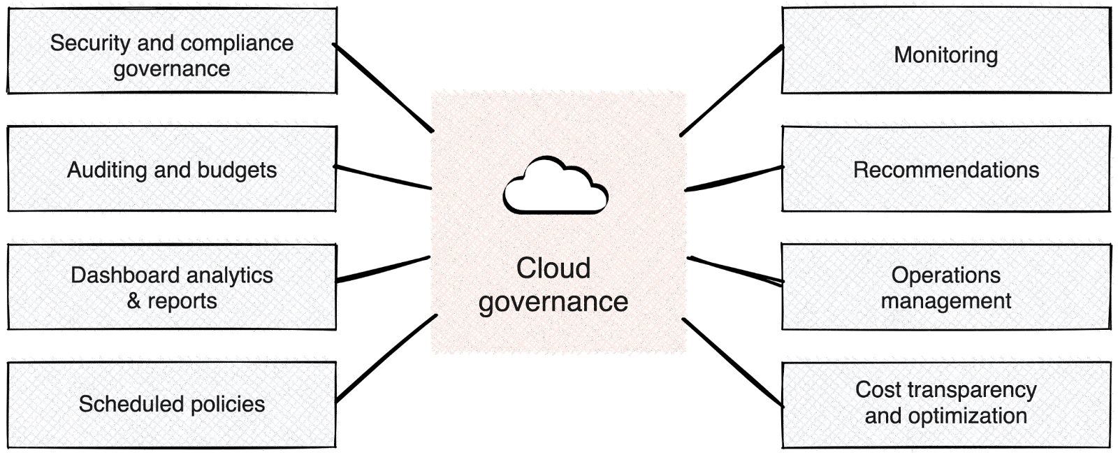 Diagram of the various aspects involved with maintainin governance in the cloud